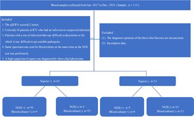 The diagnostic value of next-generation sequencing technology in sepsis